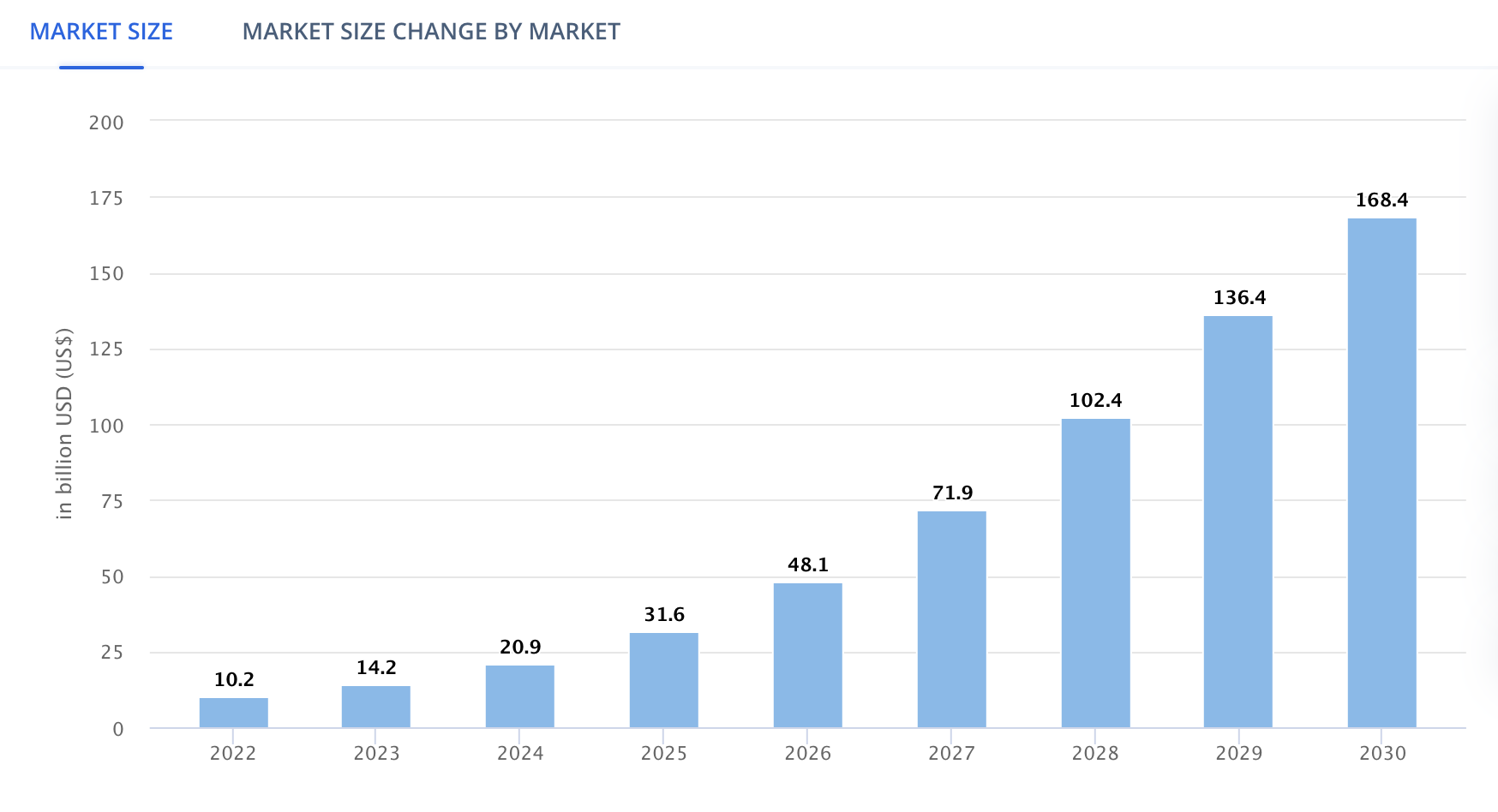 Metaverse Gaming Market Size Projection, March 2024.